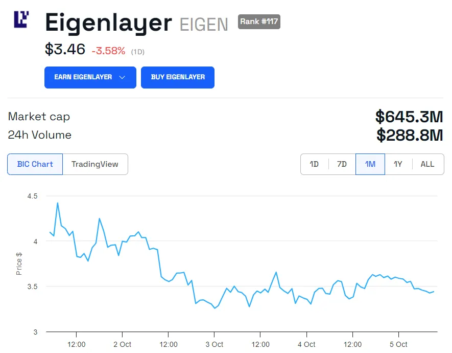Wydajność ceny tokena EIGEN