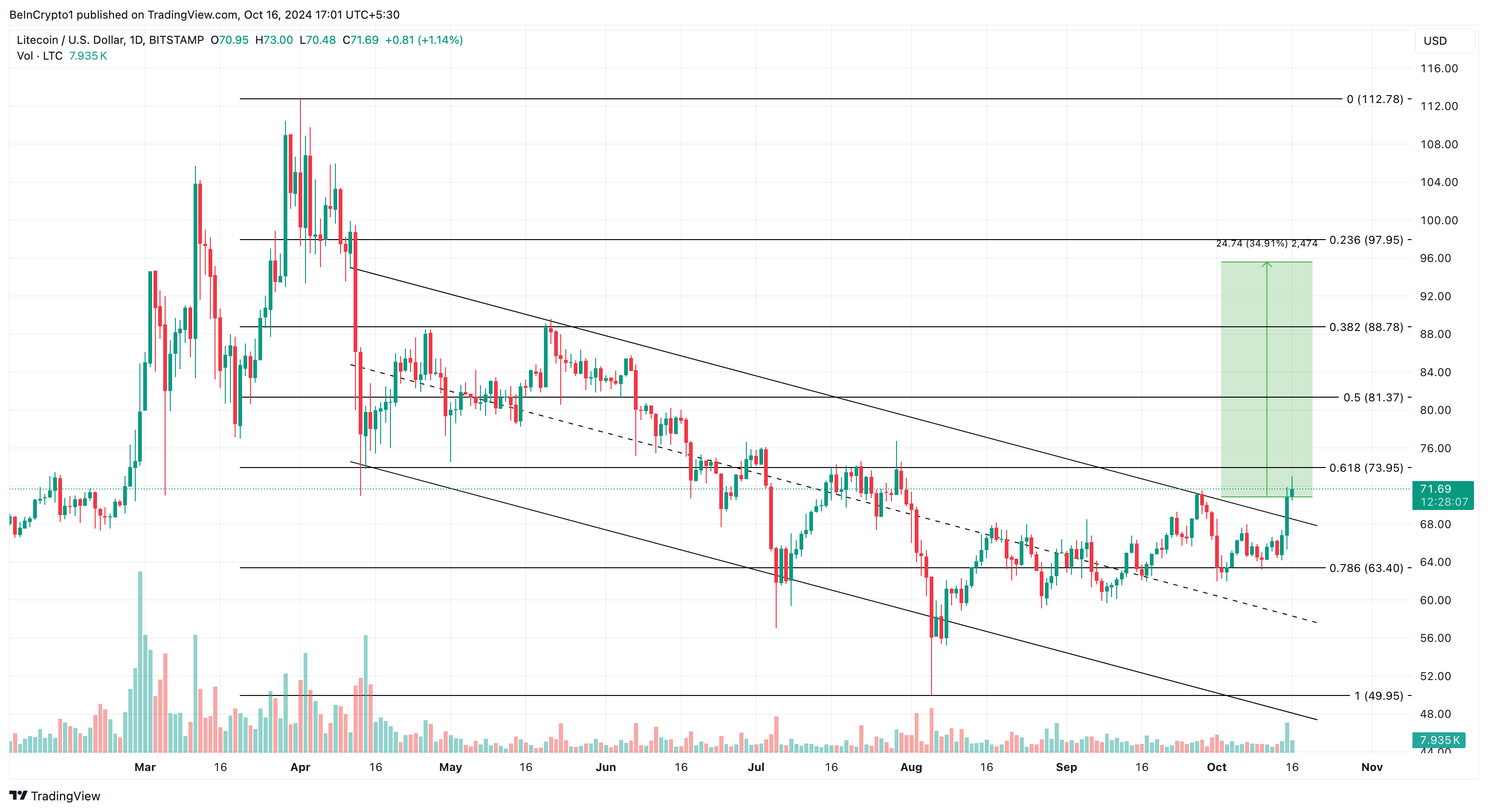 Analiza ceny Litecoin po złożeniu wniosku o ETF