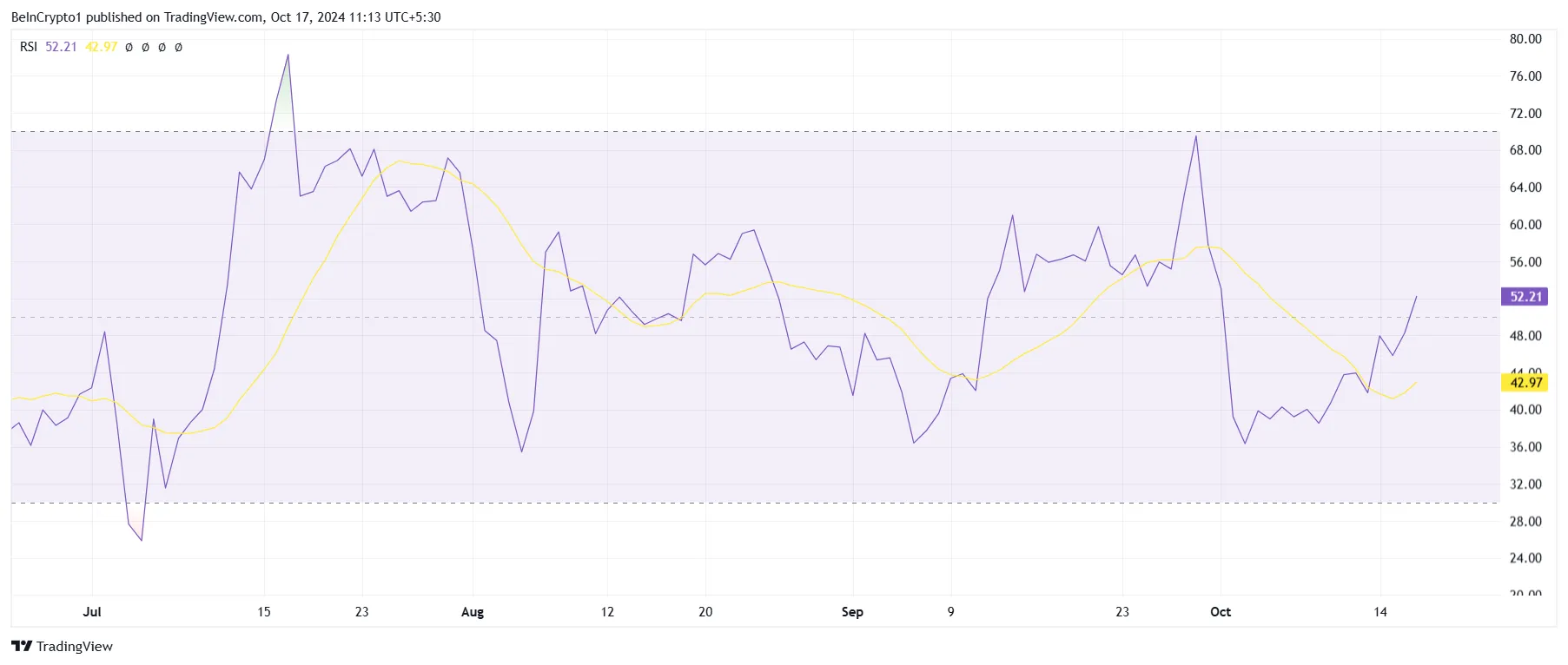 XRP RSI