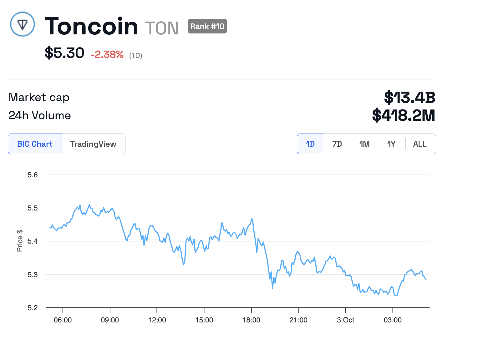 Wyniki cenowe Toncoin (TON)