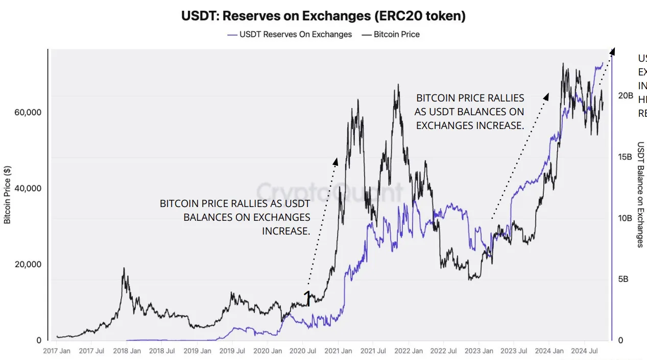 Rezerwy USDT na giełdach kryptowalut