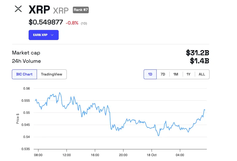 Wyniki cenowe XRP