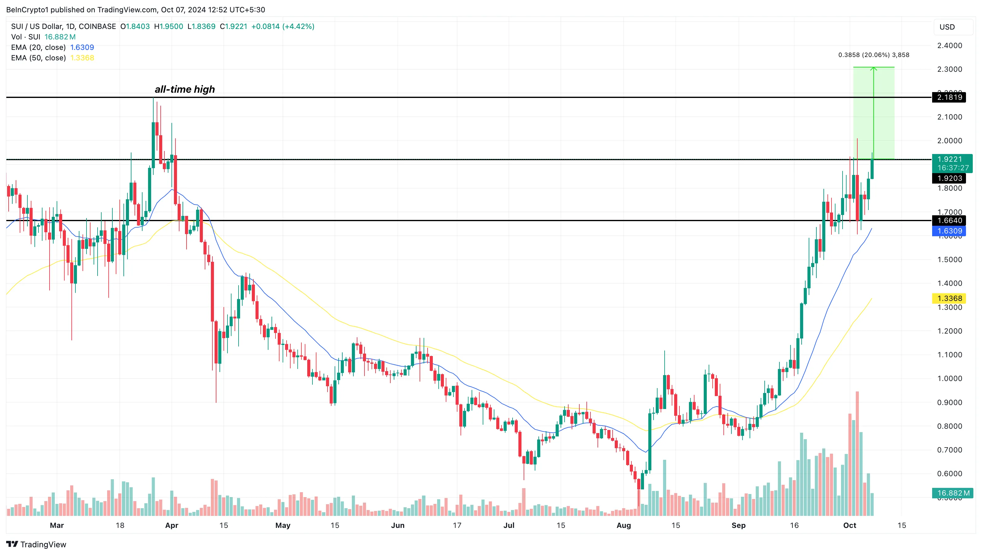 Analiza ceny Sui wskazuje na możliwy breakout