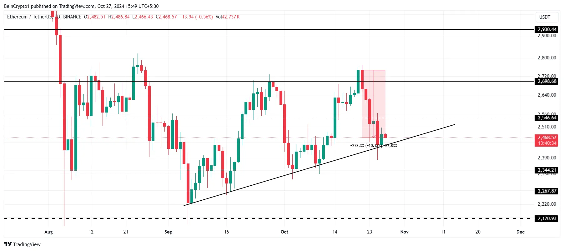 Ethereum Price Analysis.