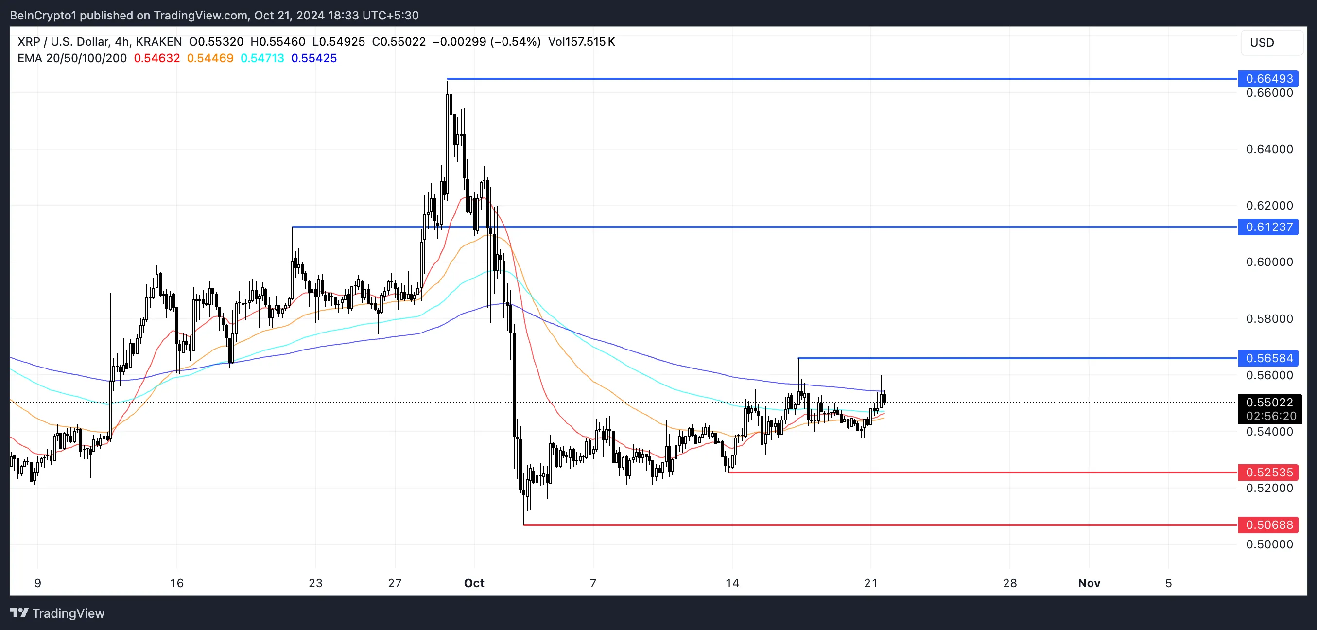 Linie EMA XRP oraz wsparcie i opór.