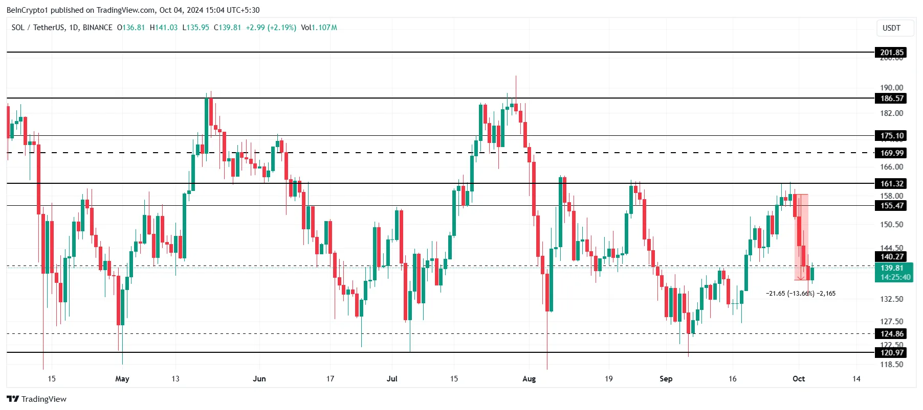 Solana Price Analysis.