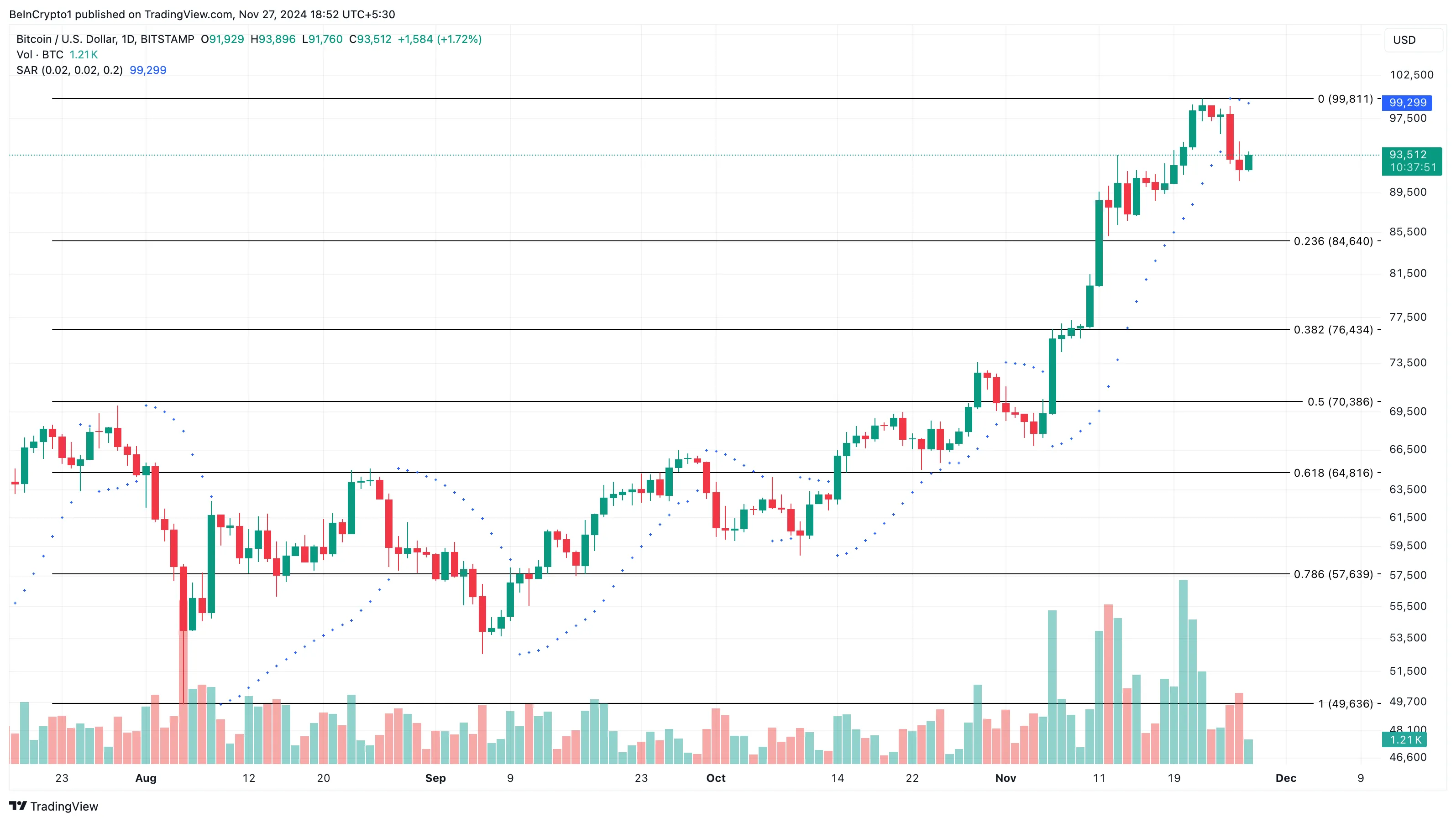Bitcoin price analysis