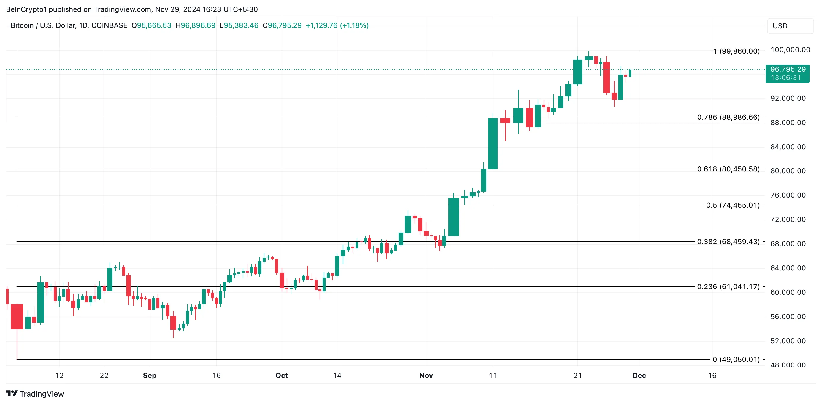 Bitcoin Price Analysis.