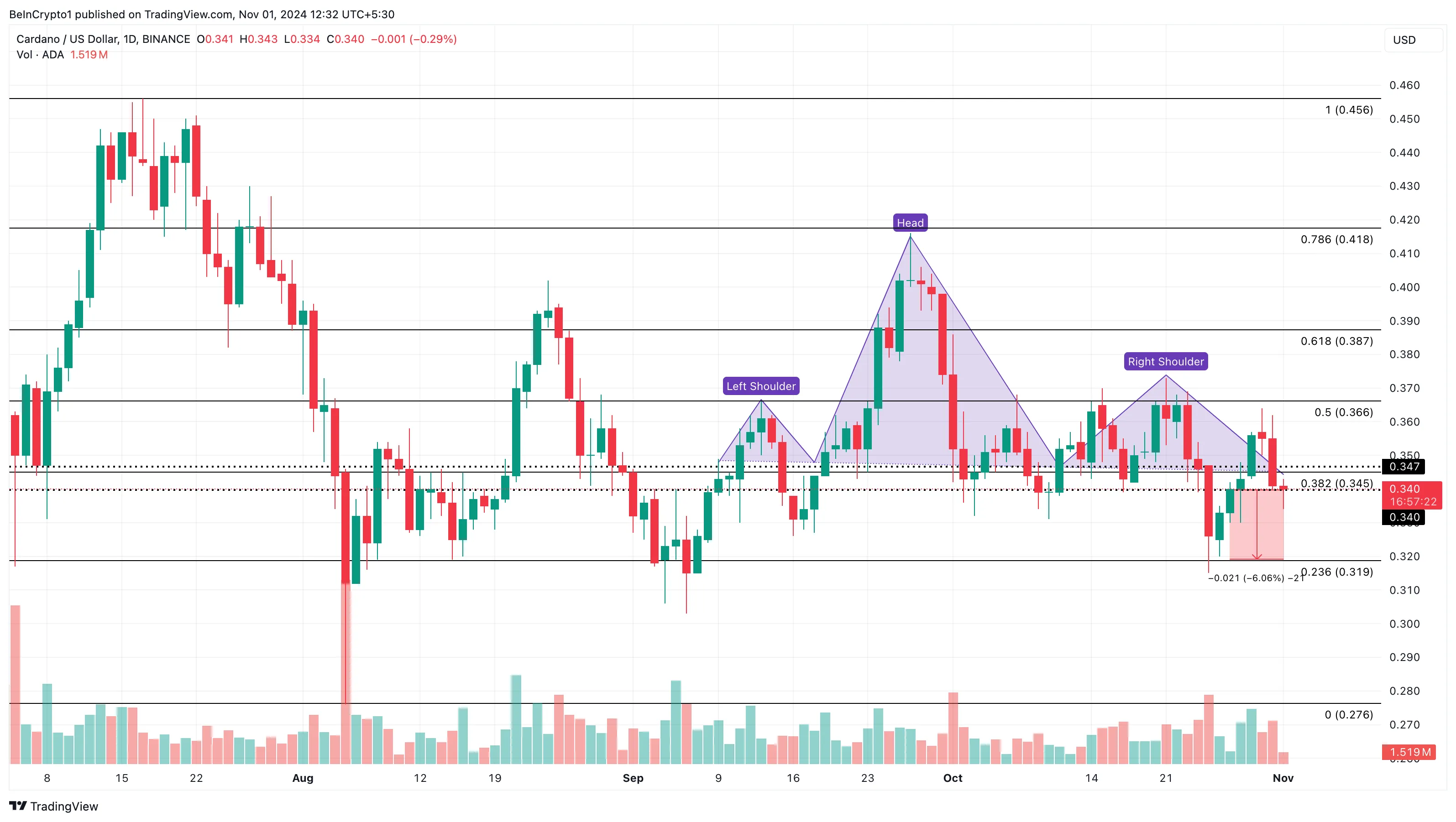 Analiza cenowa Cardano
