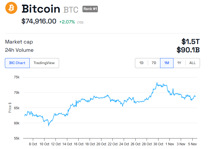 Wydajność ceny BTC
