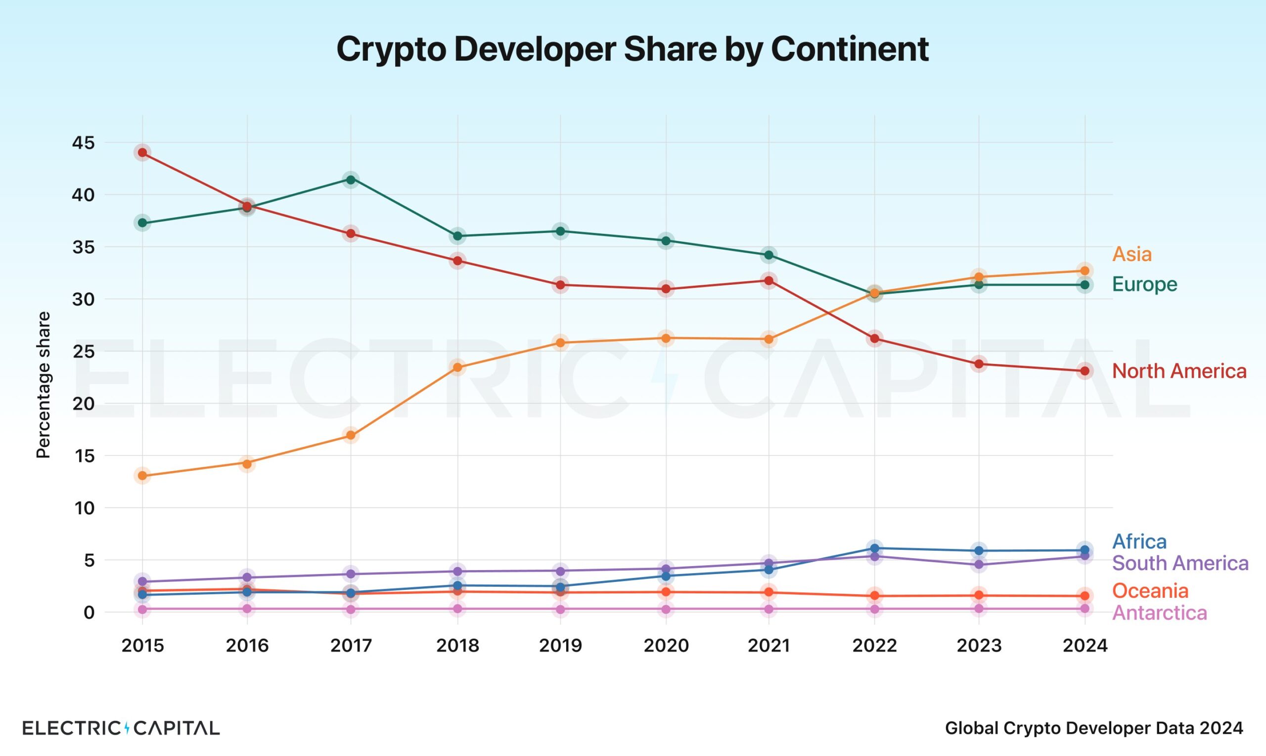 Udział programistów kryptowalut według kontynentów. 