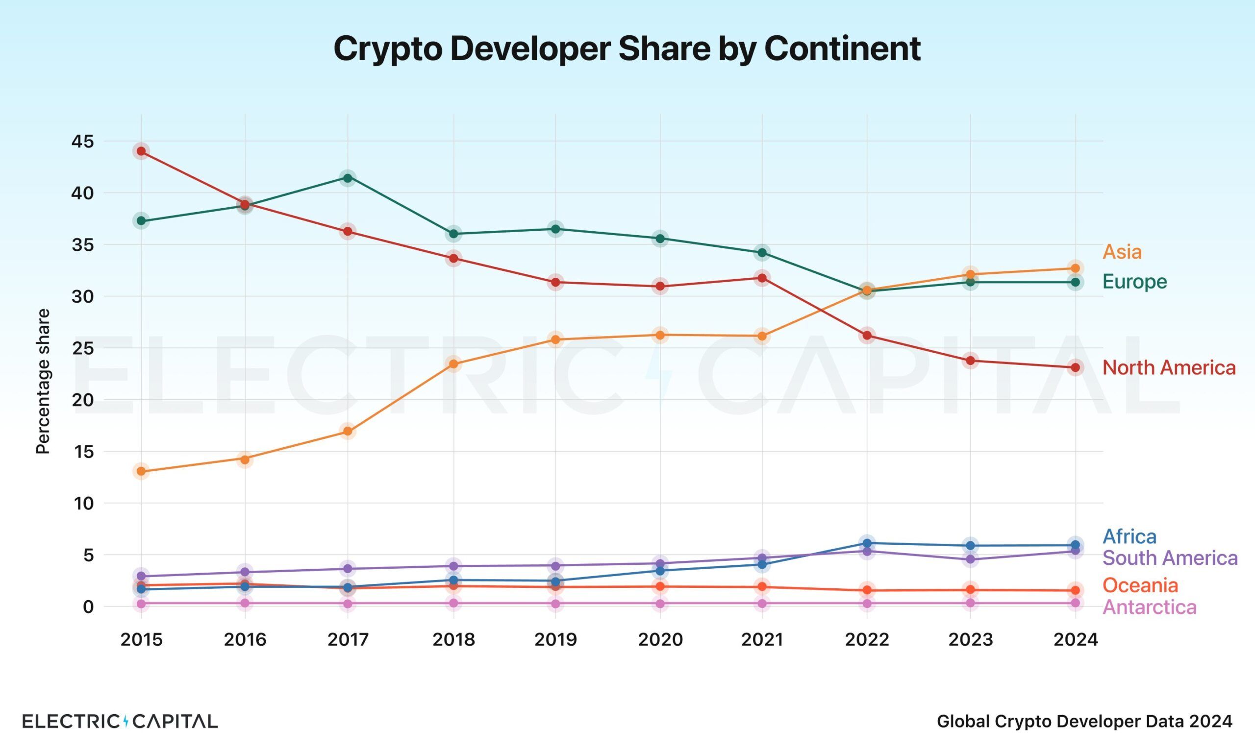 Udział programistów kryptowalut według kontynentów.