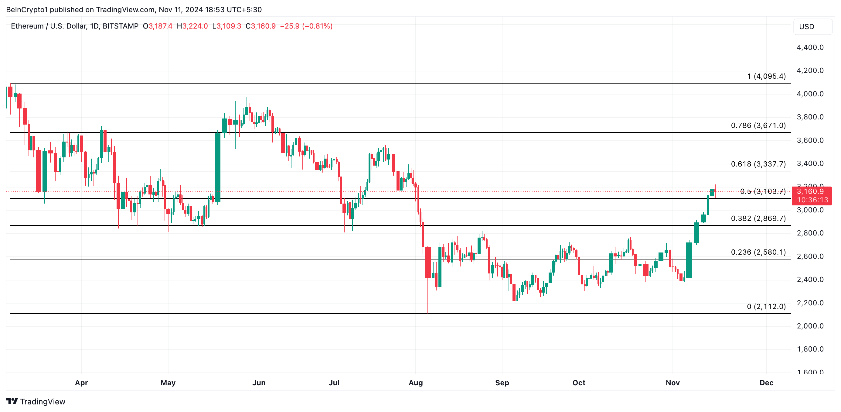 Analiza ceny Ethereum