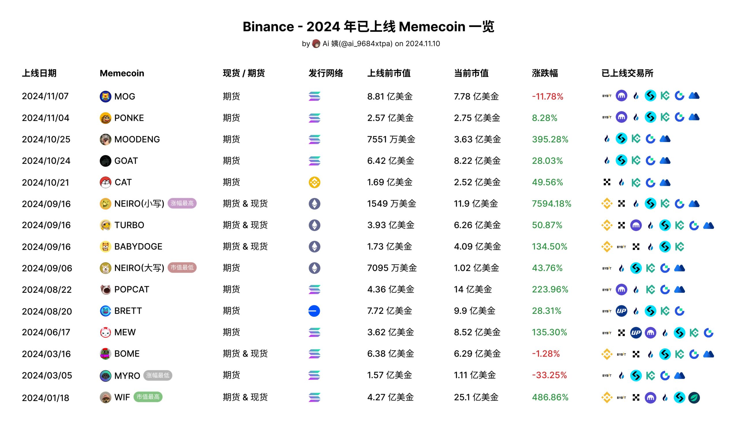 Inwentarz projektów memecoin wprowadzonych przez Binance w 2024 roku