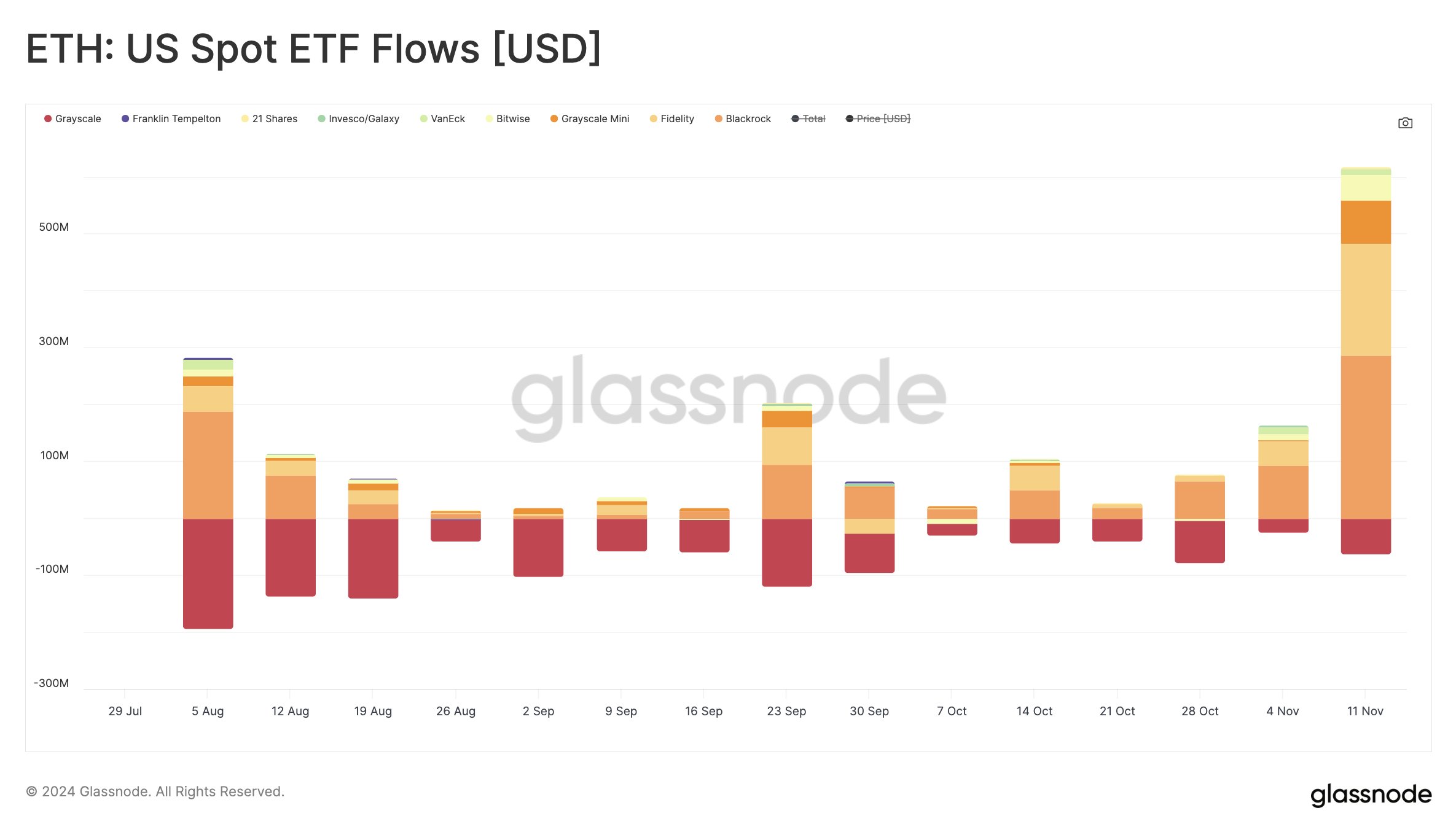 Przypływy do ETF Ethereum. 