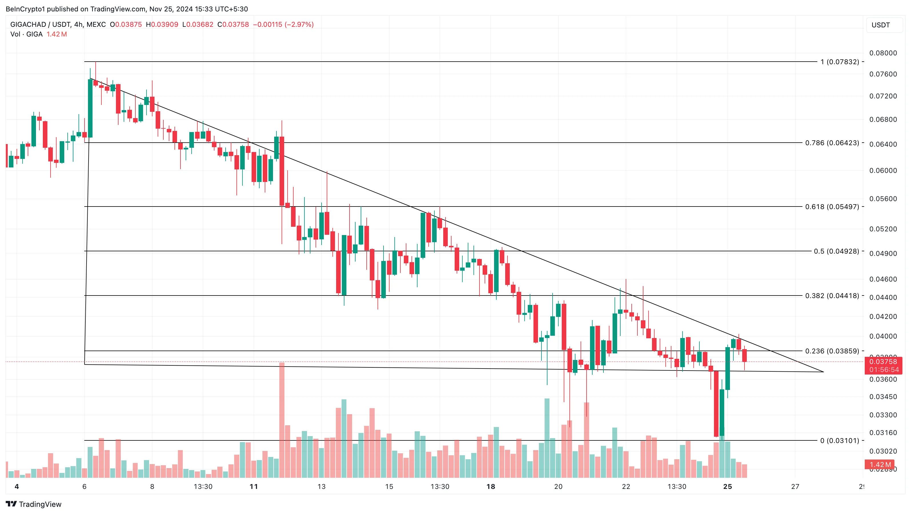 GIGA price analysis