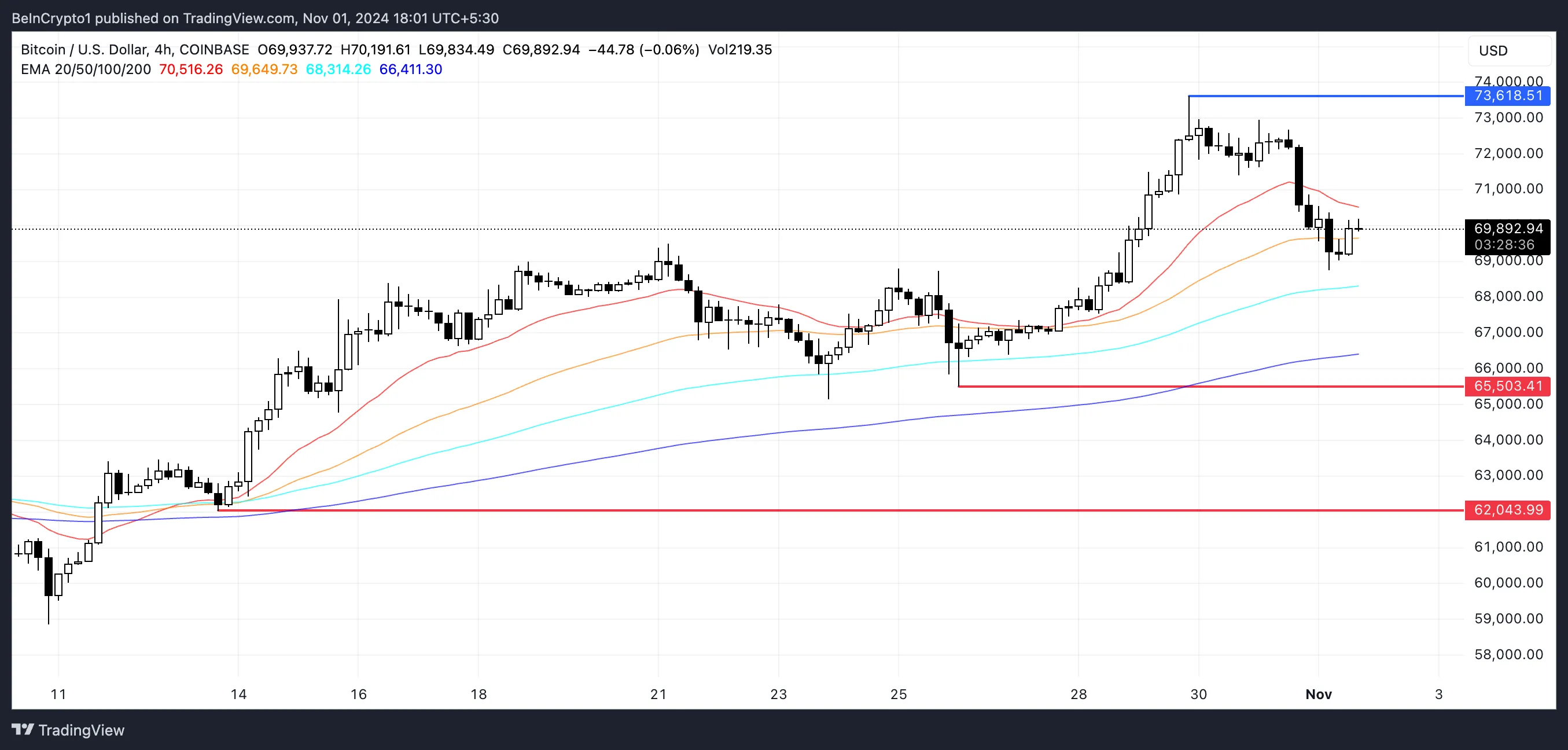 Linie EMA BTC oraz wsparcie i opór