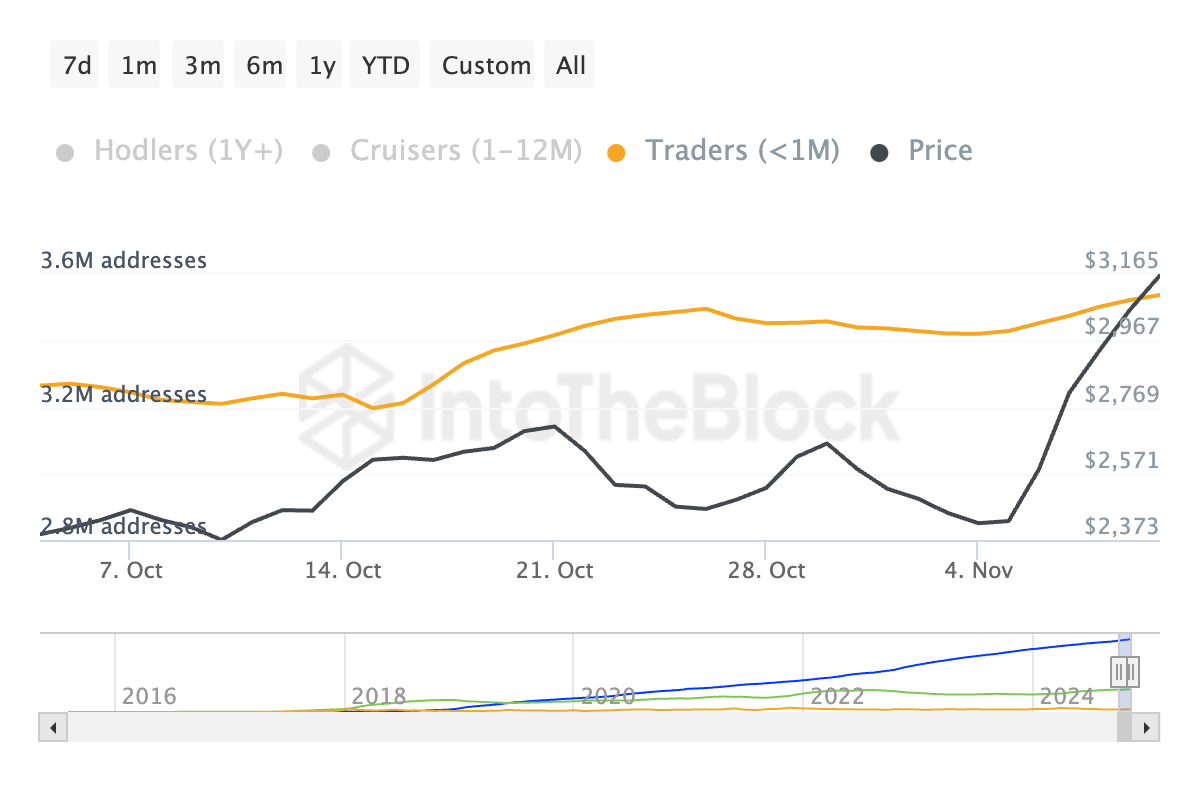 Adresy Ethereum według czasu trzymania