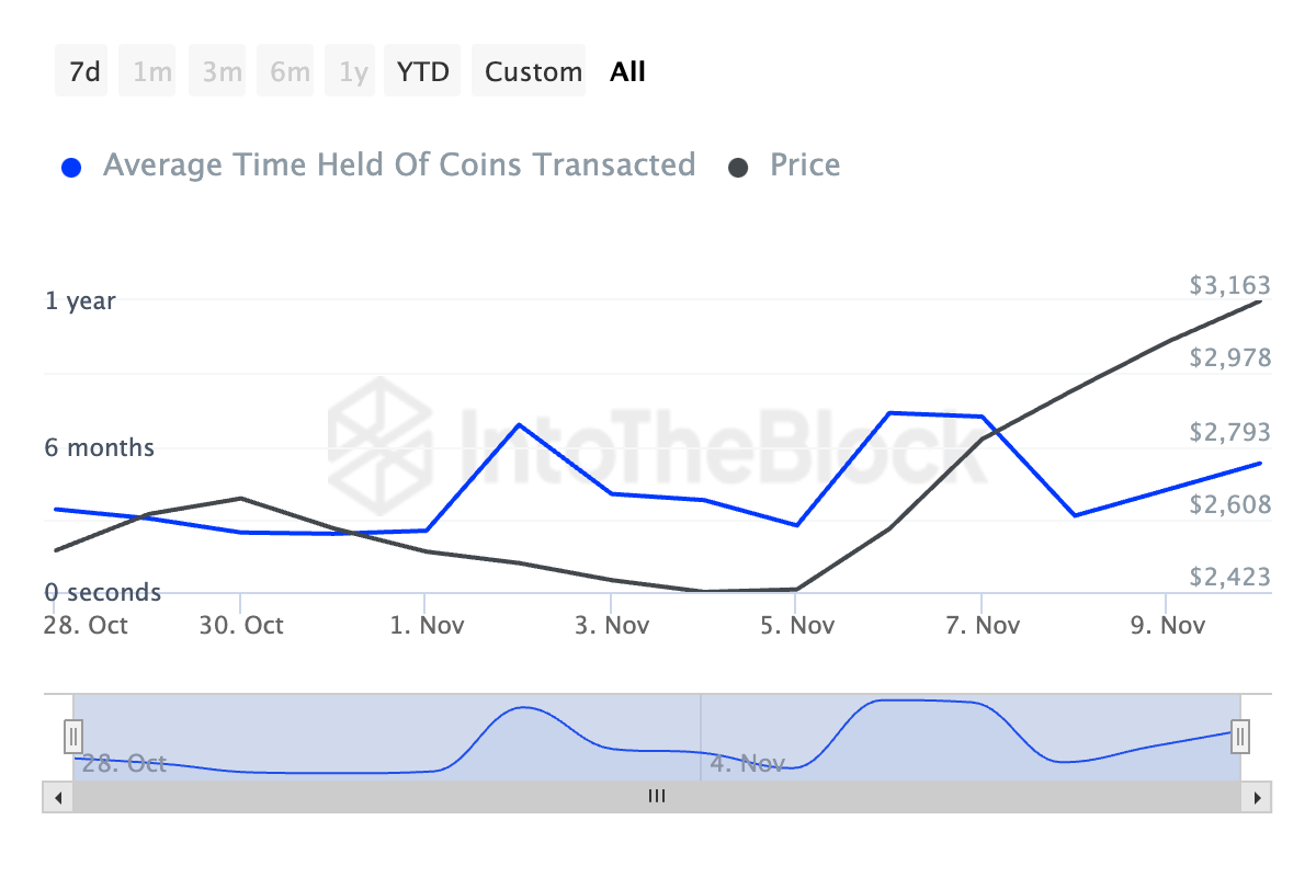 Czas trzymania monety Ethereum