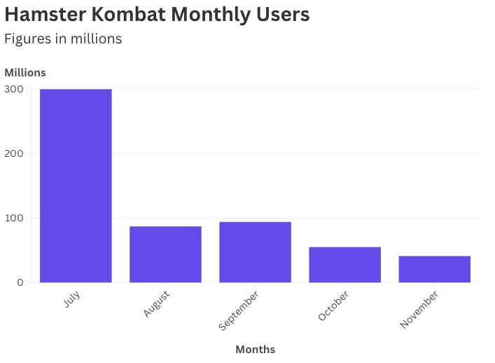 Miesięczni użytkownicy Hamster Kombat