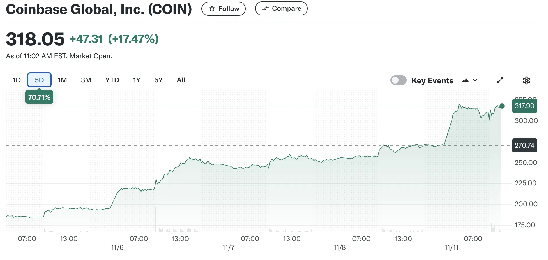 Wyniki akcji Coinbase