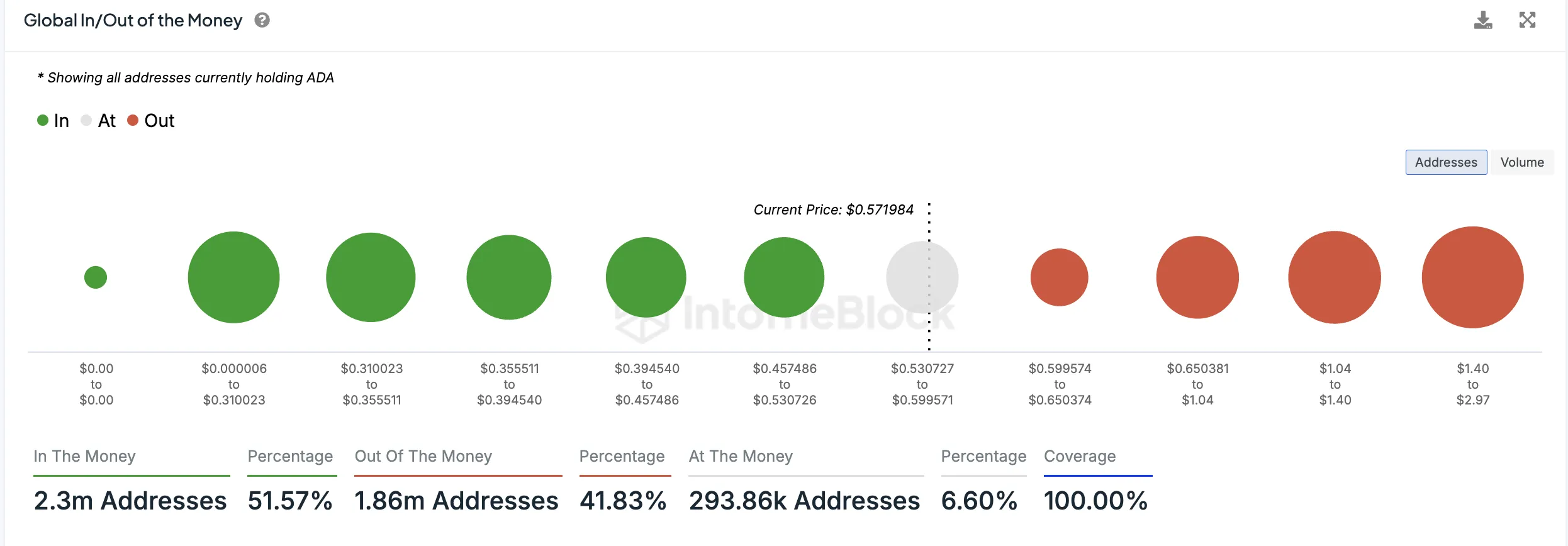 Globalne dane Cardano In/Out of the Money