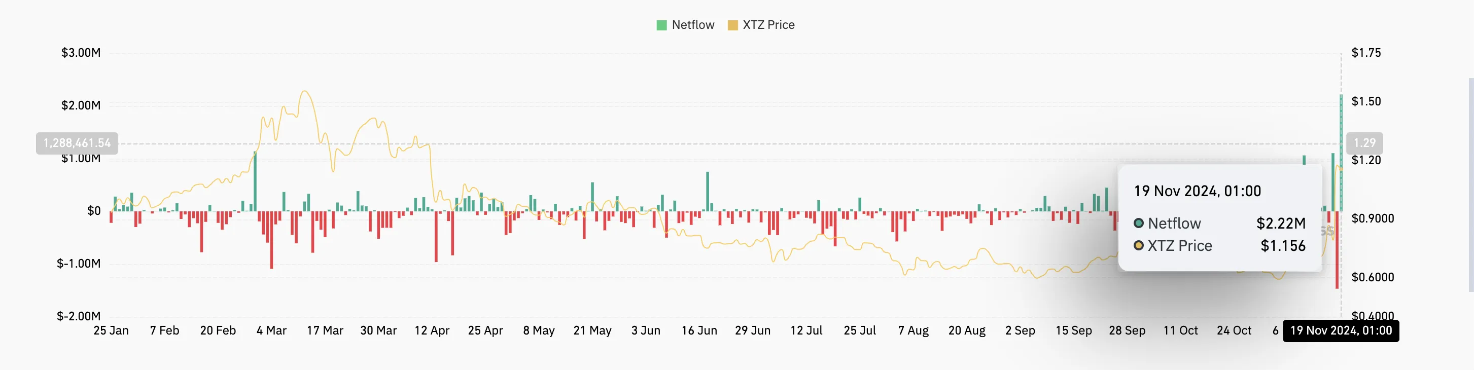 XTZ Exchange Netflow.