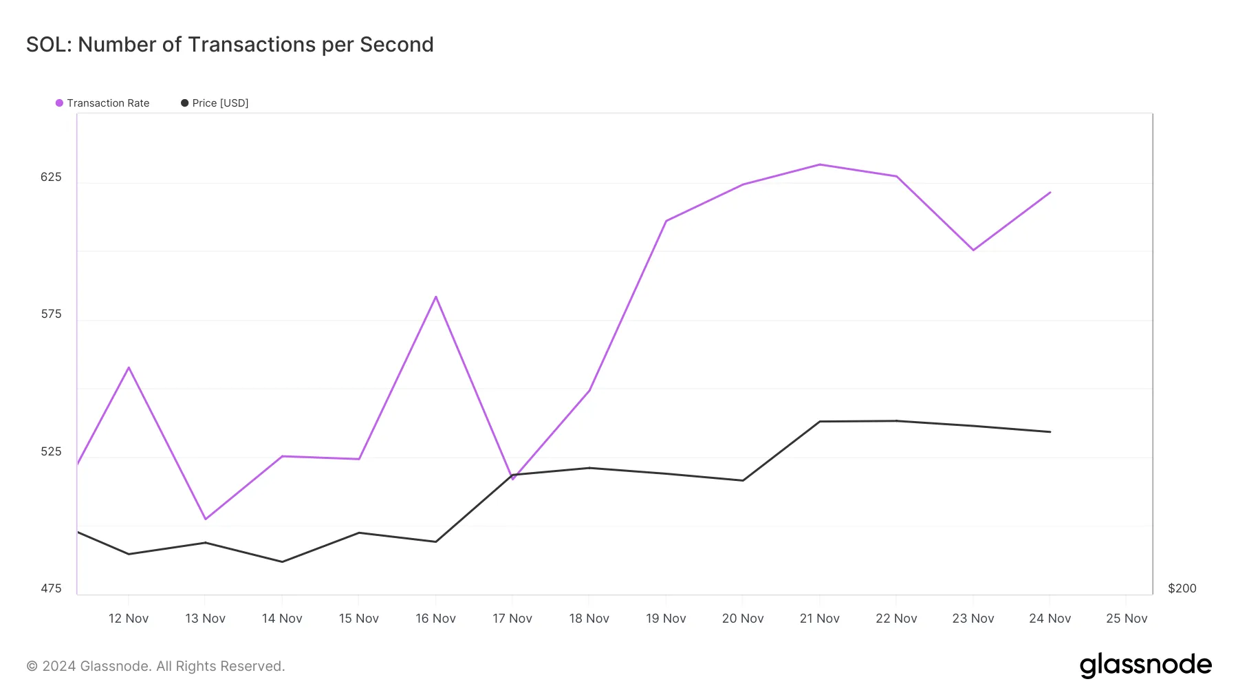 Solana transactions increase