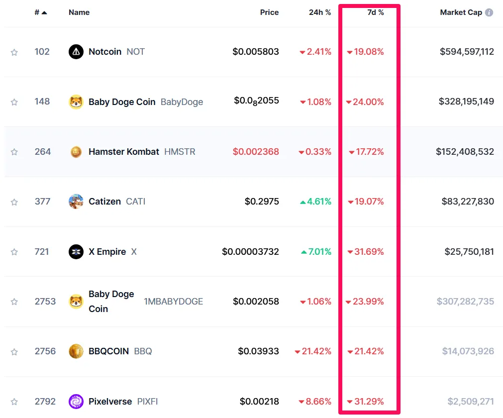 Najlepsze tokeny Tap To Earn (T2E) według kapitalizacji rynkowej