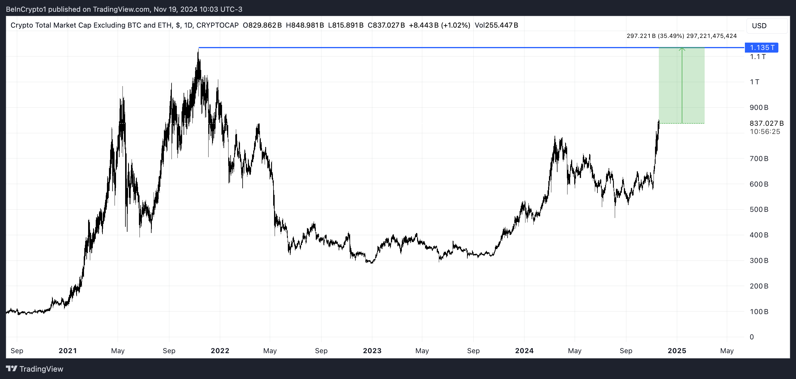 Całkowita kapitalizacja rynkowa kryptowalut z wyłączeniem BTC i ETH.