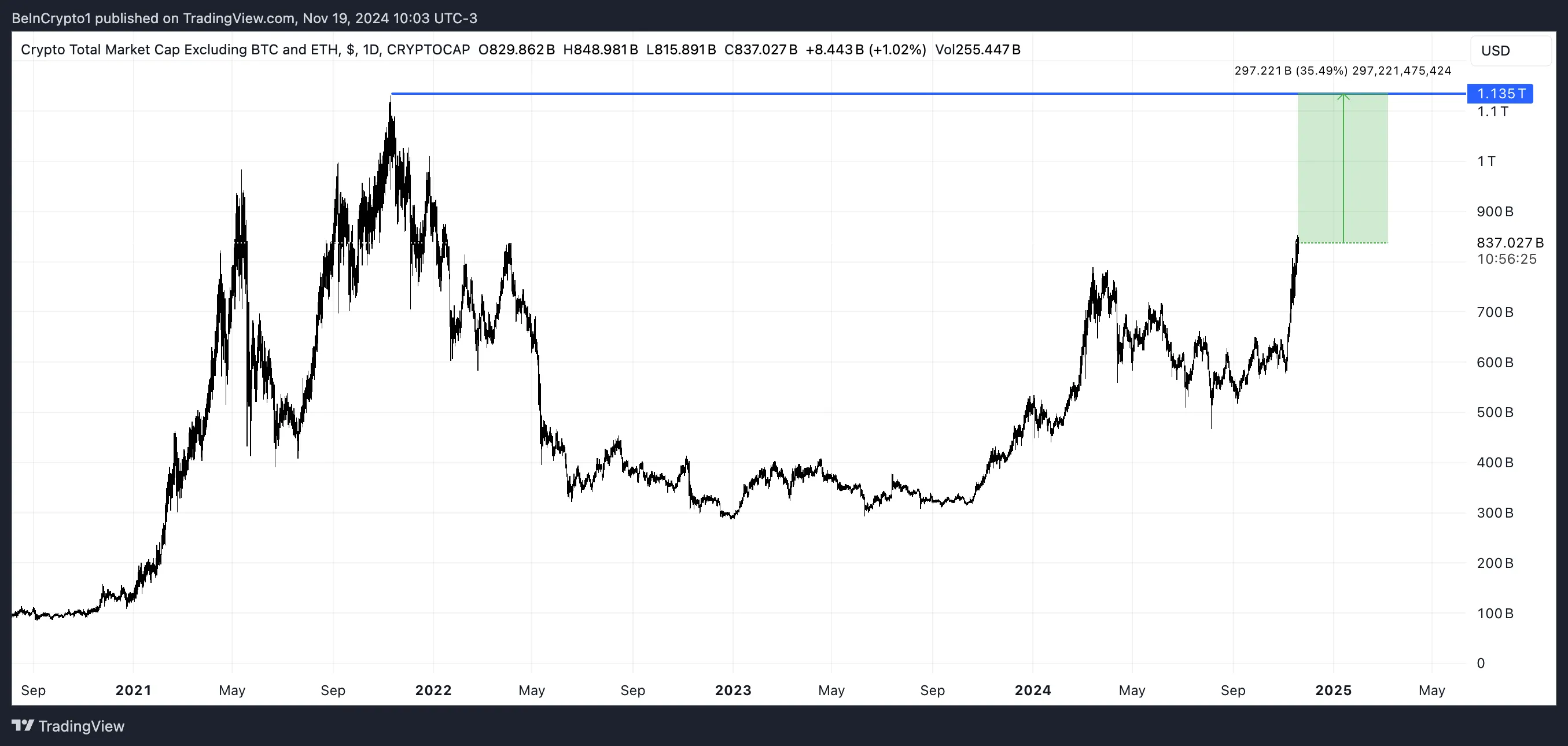 Całkowita kapitalizacja rynkowa kryptowalut z wyłączeniem BTC i ETH.