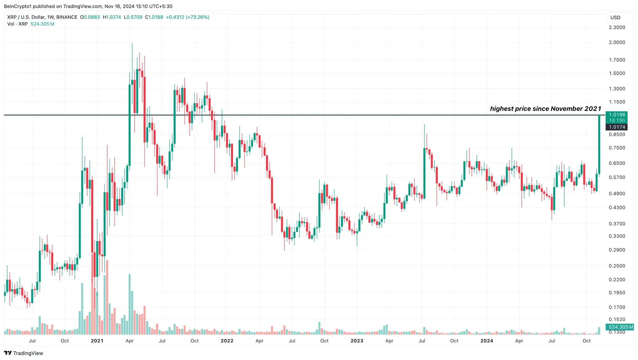XRP osiąga 1 USD