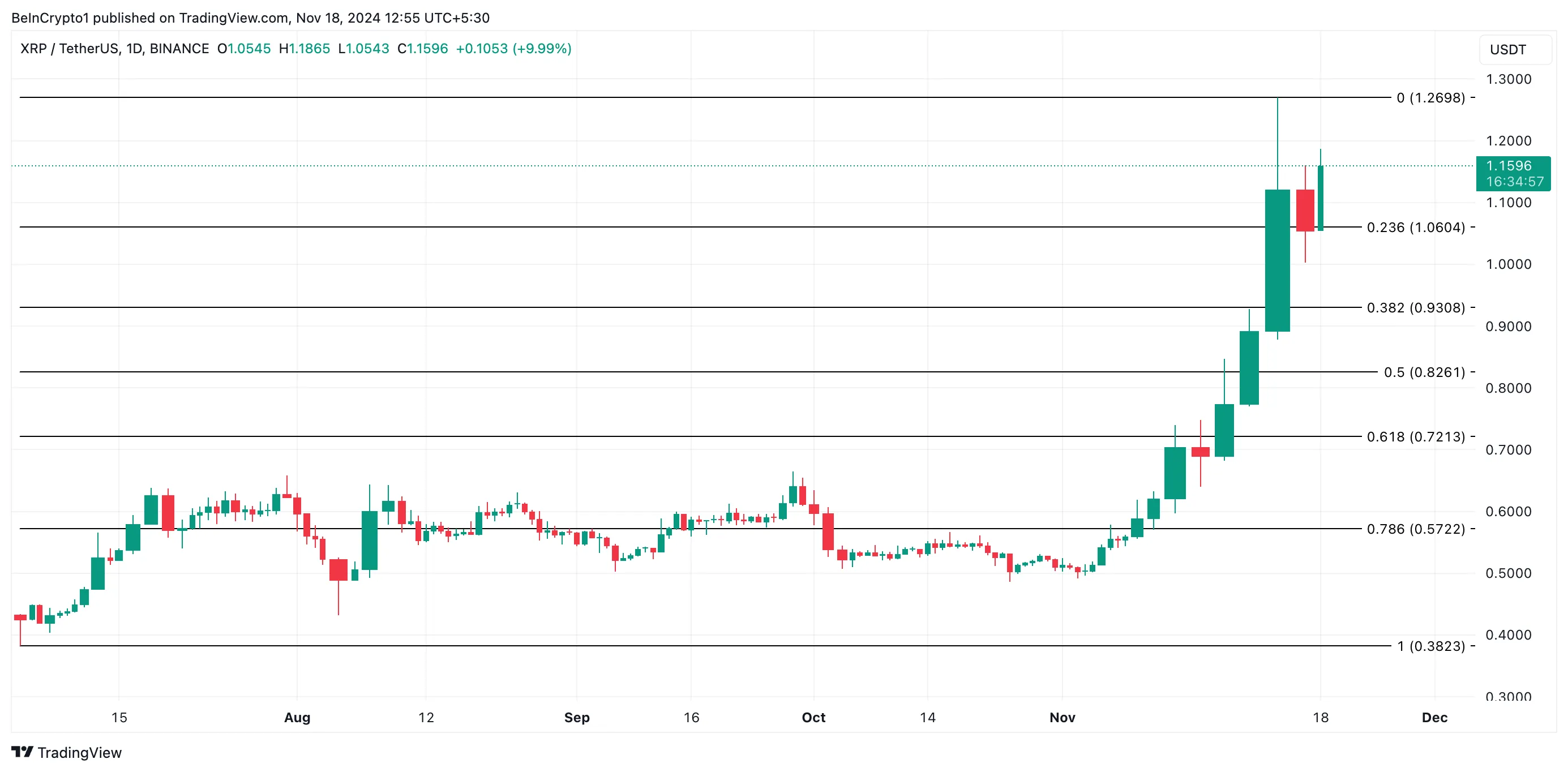 Analiza ceny XRP