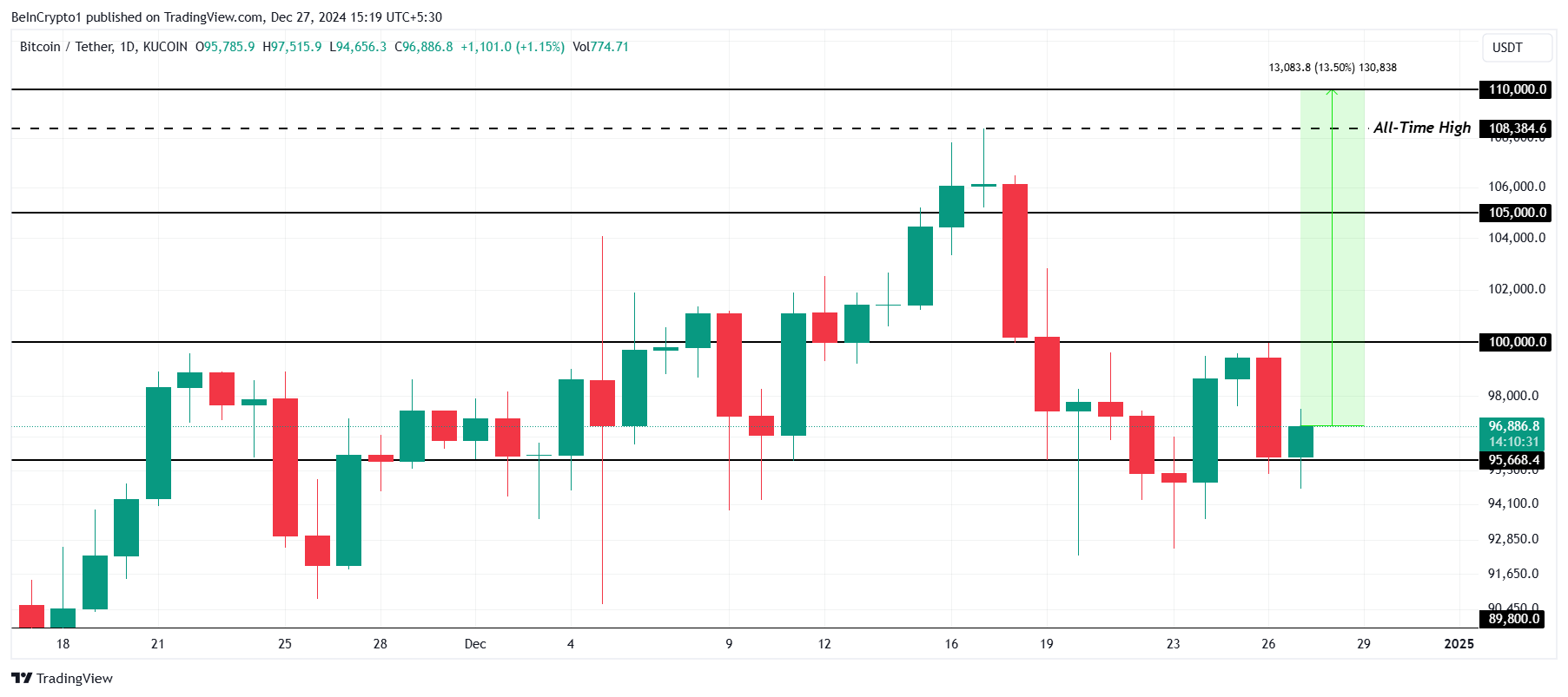 Bitcoin Price Analysis.