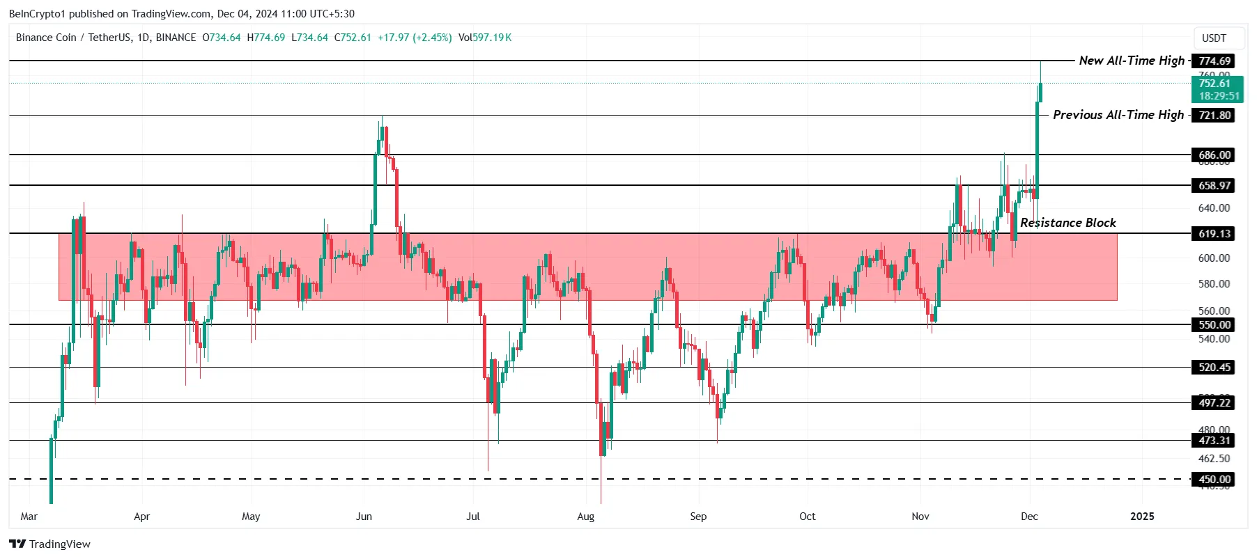 Cardano Price Analysis.