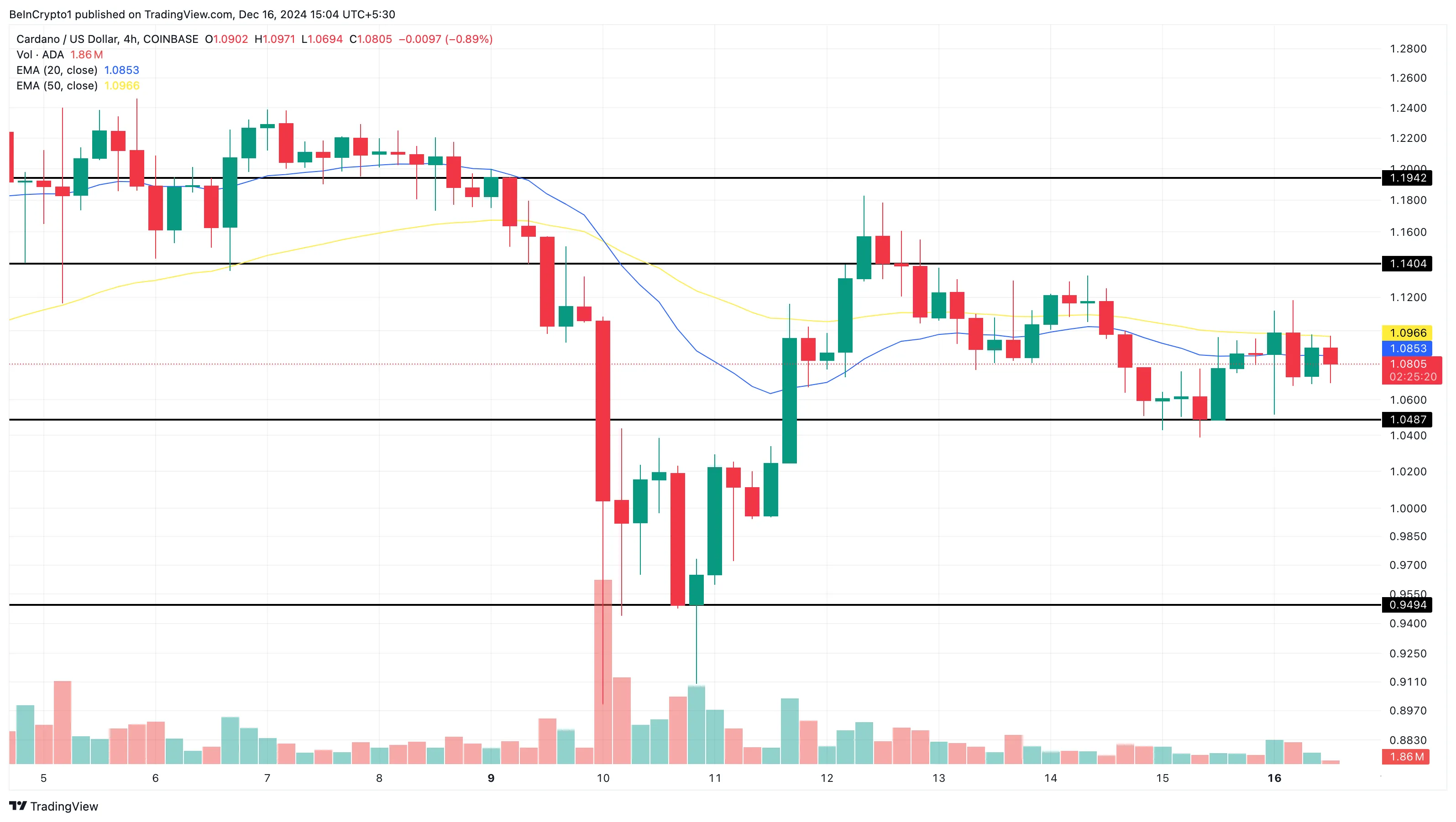 Cardano price analysis