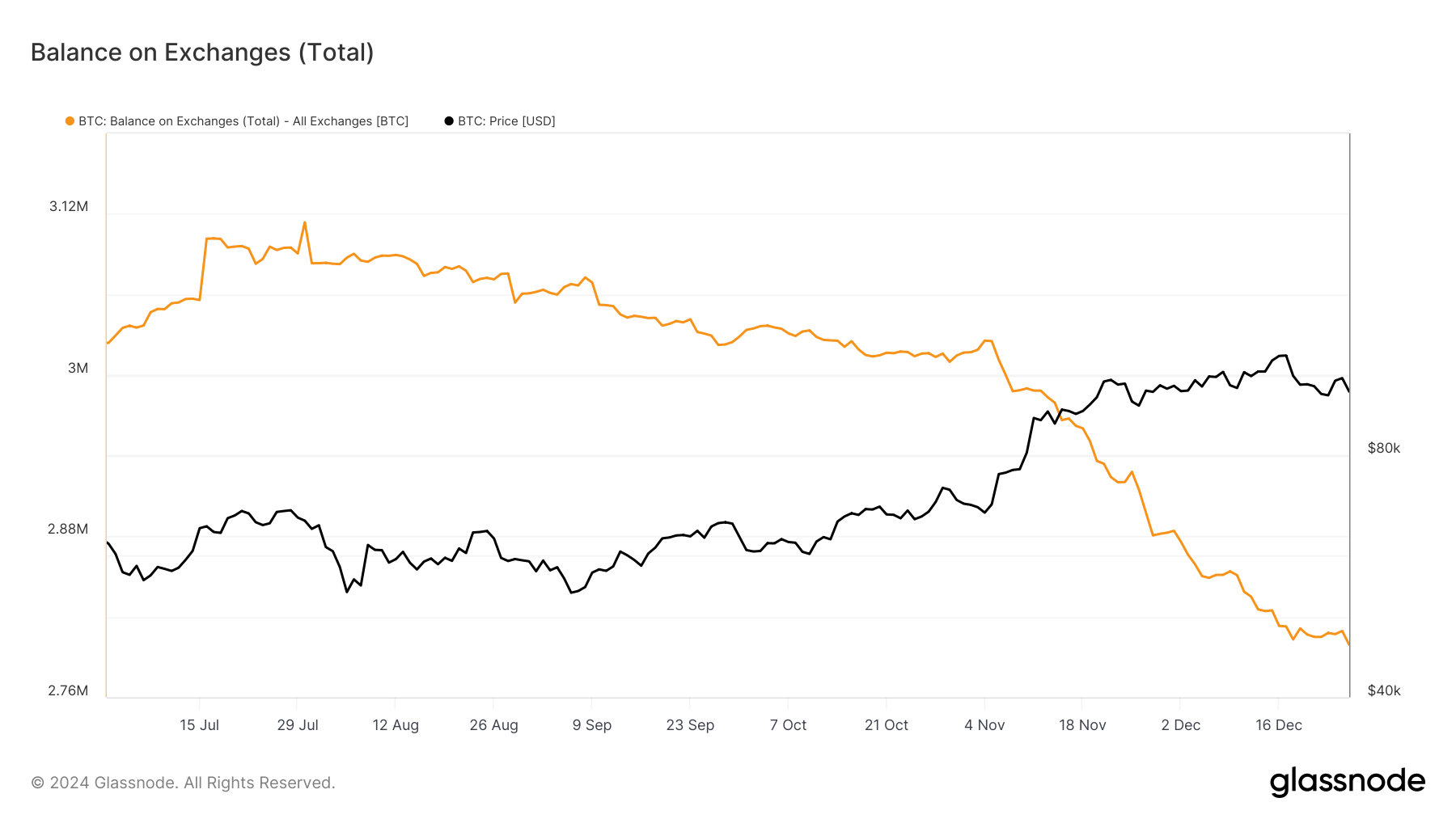 Bitcoin Balance on Exchanges.