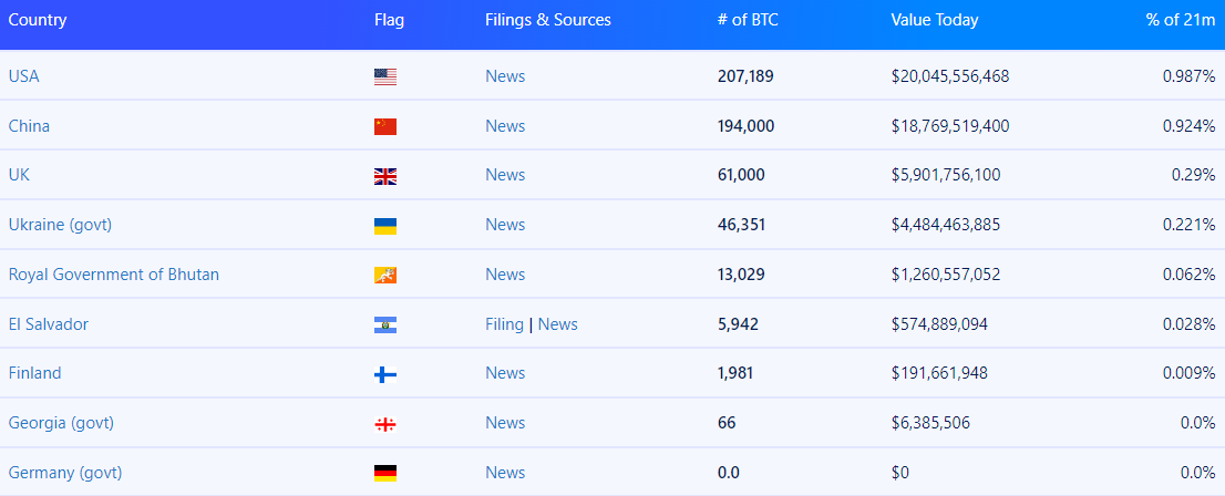 kraje posiadające Bitcoina