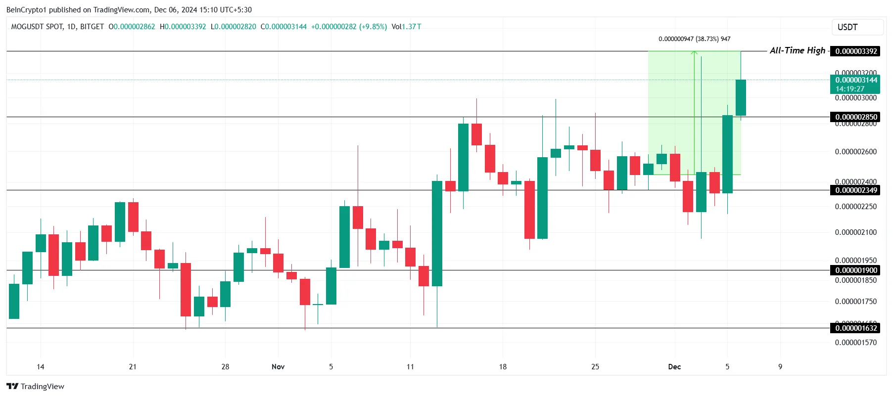MOG Price Analysis.