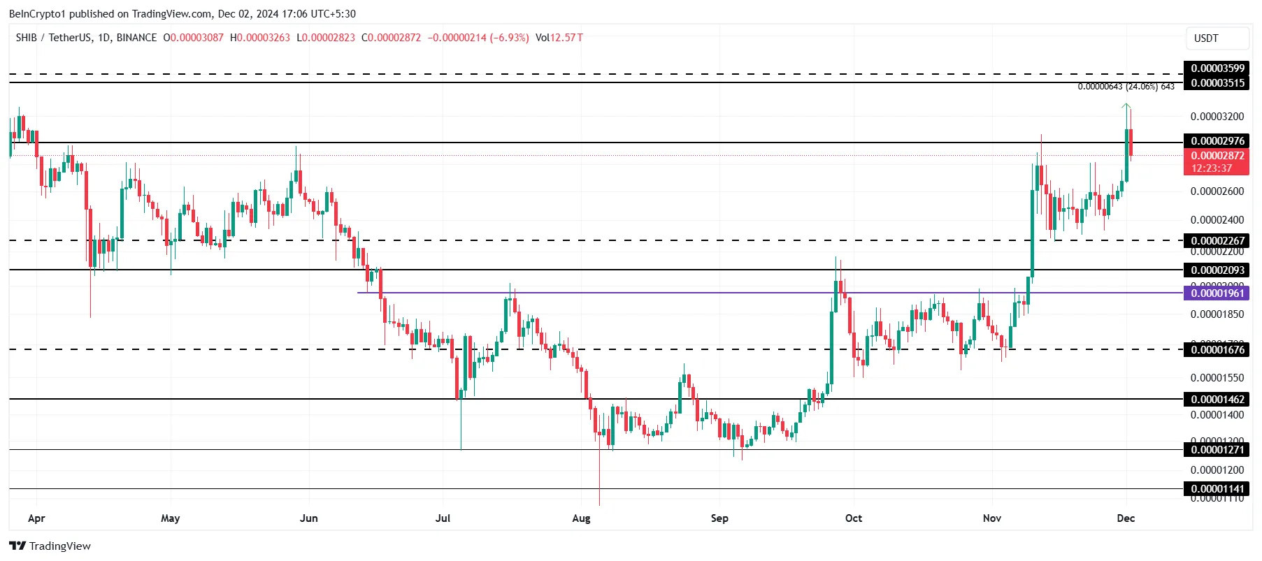 Shiba Inu Price Analysis.