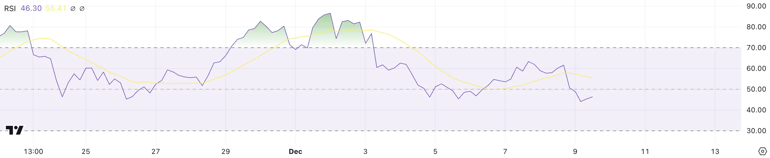 XRP RSI.