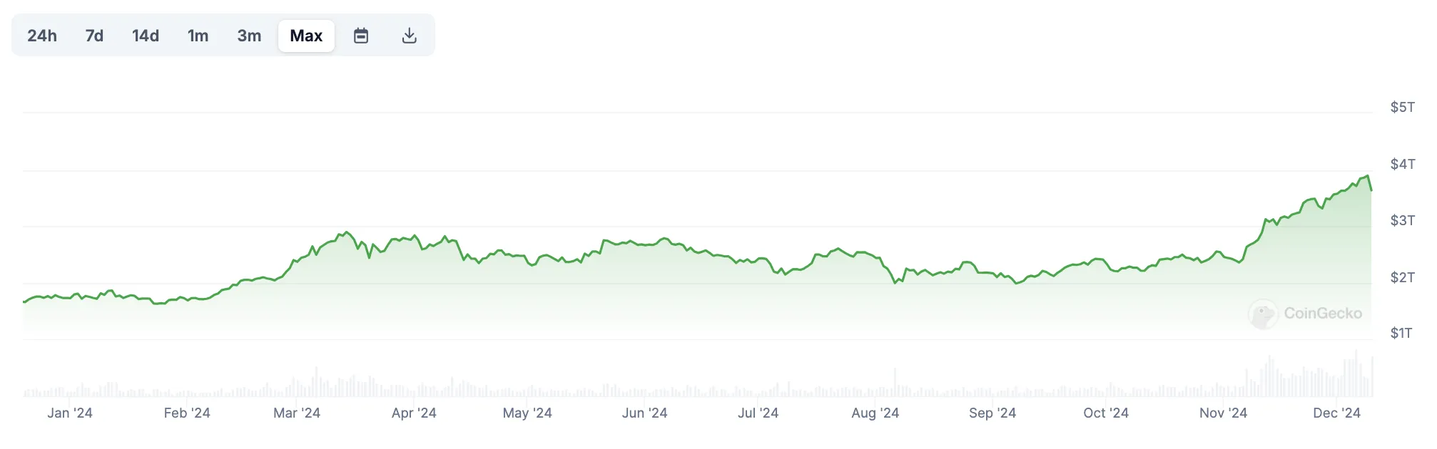 Total Cryptocurrency Market Cap in 2024.