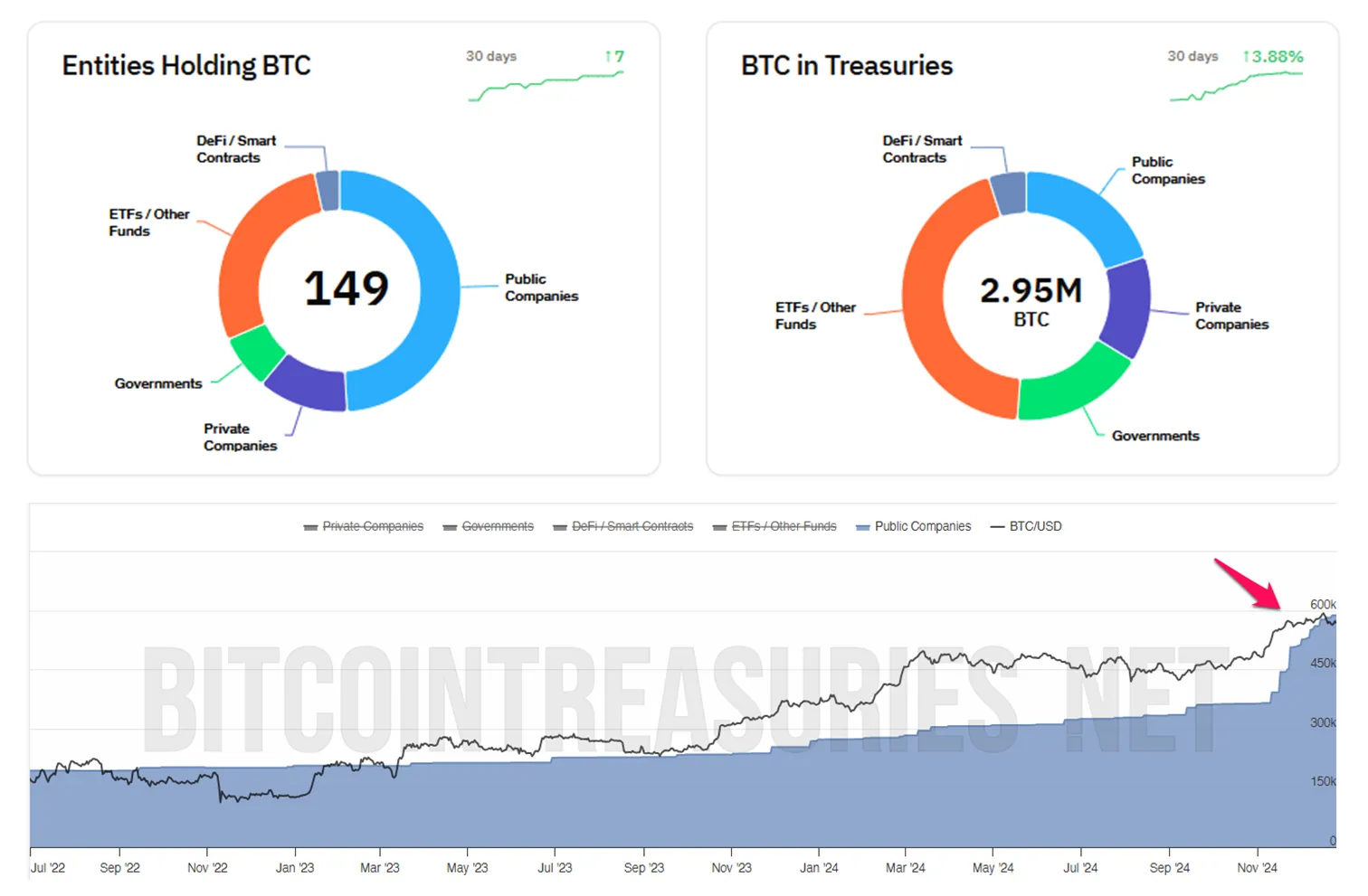 Podmioty posiadające BTC. Źródło: BitcoinTreasuries
