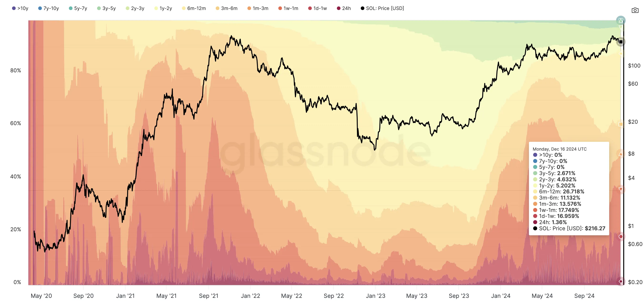 Solana investors buying activity