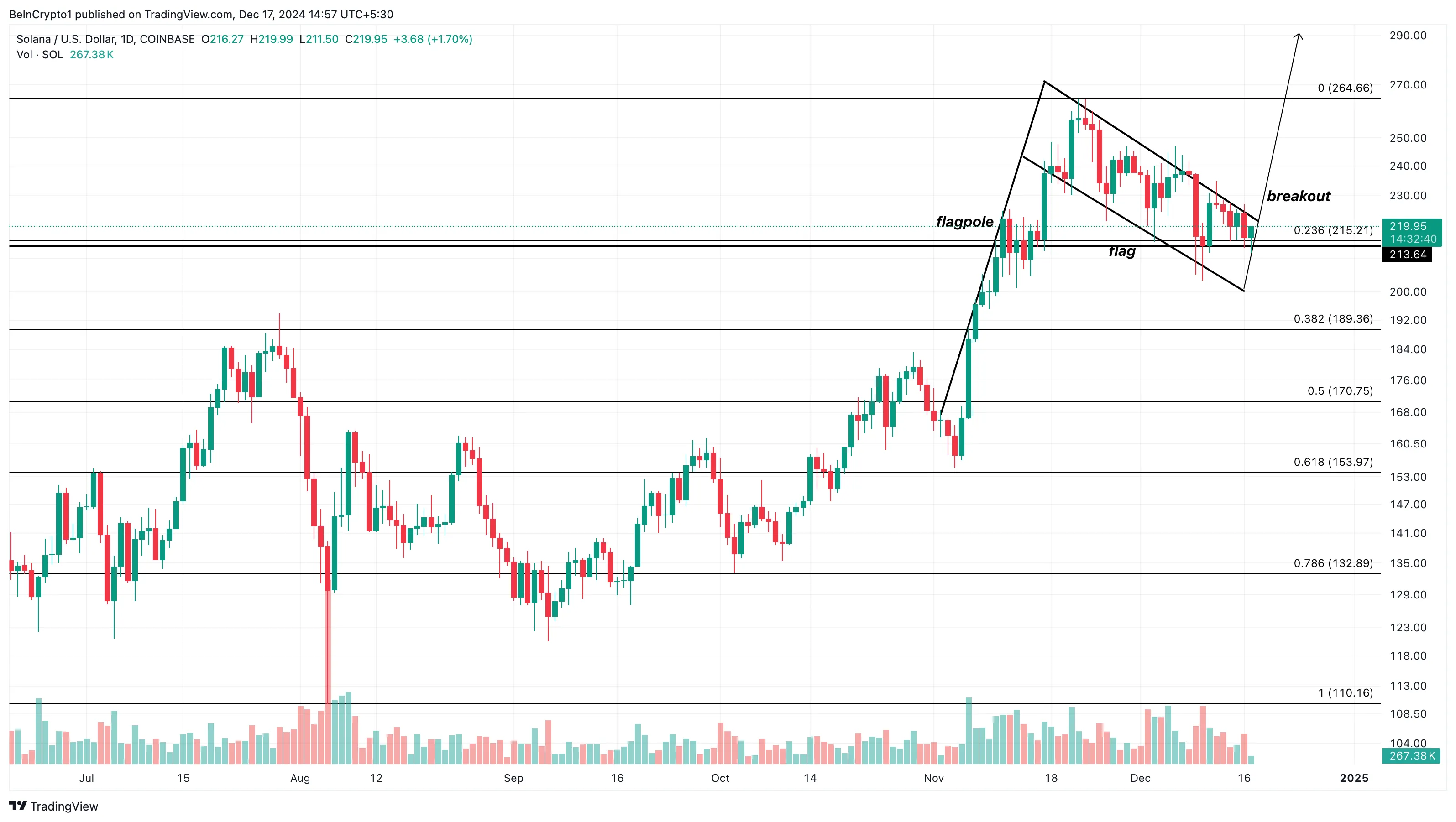 Solana price analysis