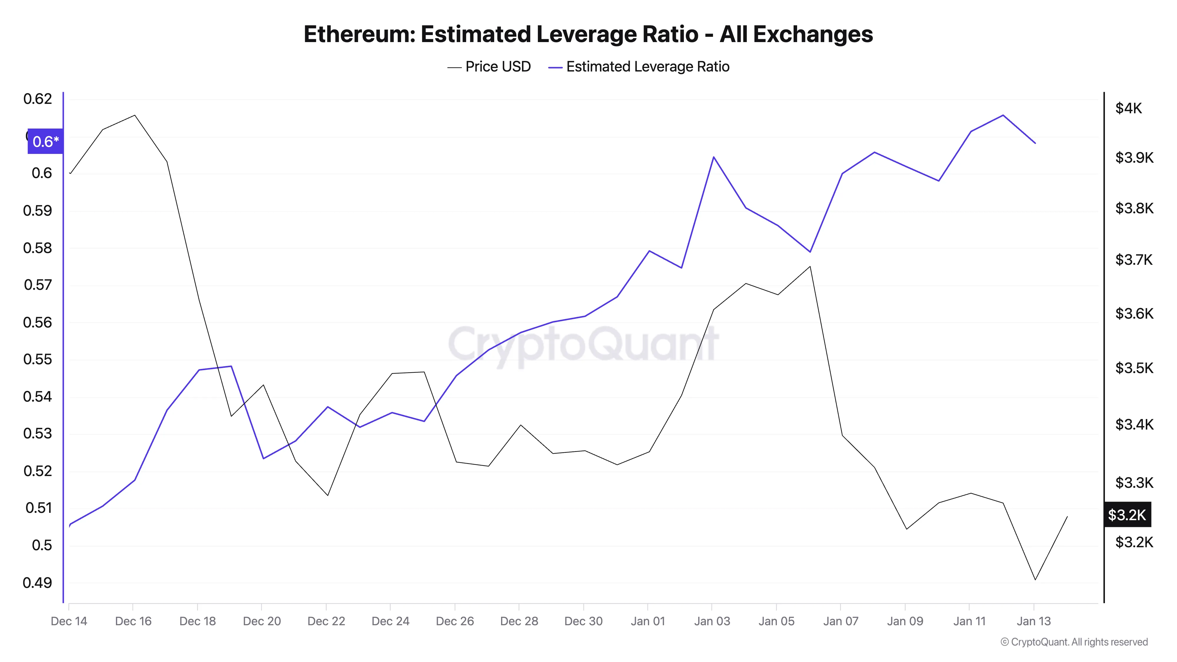 Ethereum Estimated Leverage Ratio.