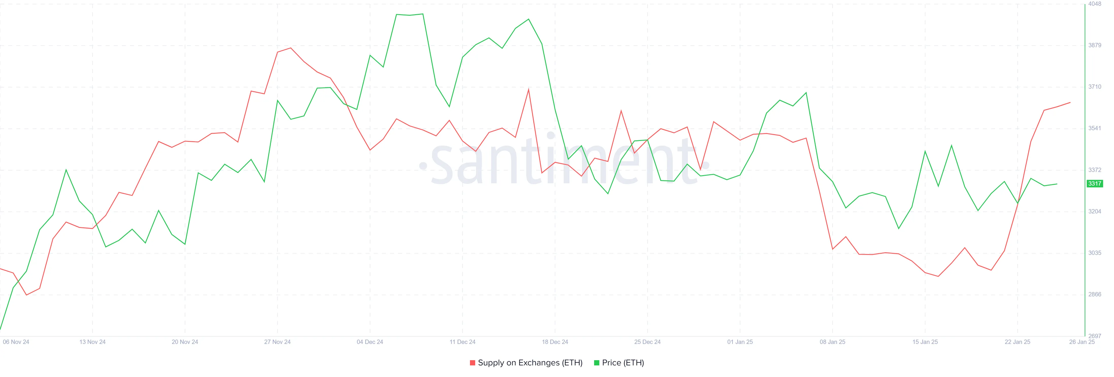 Ethereum Supply On Exchanges