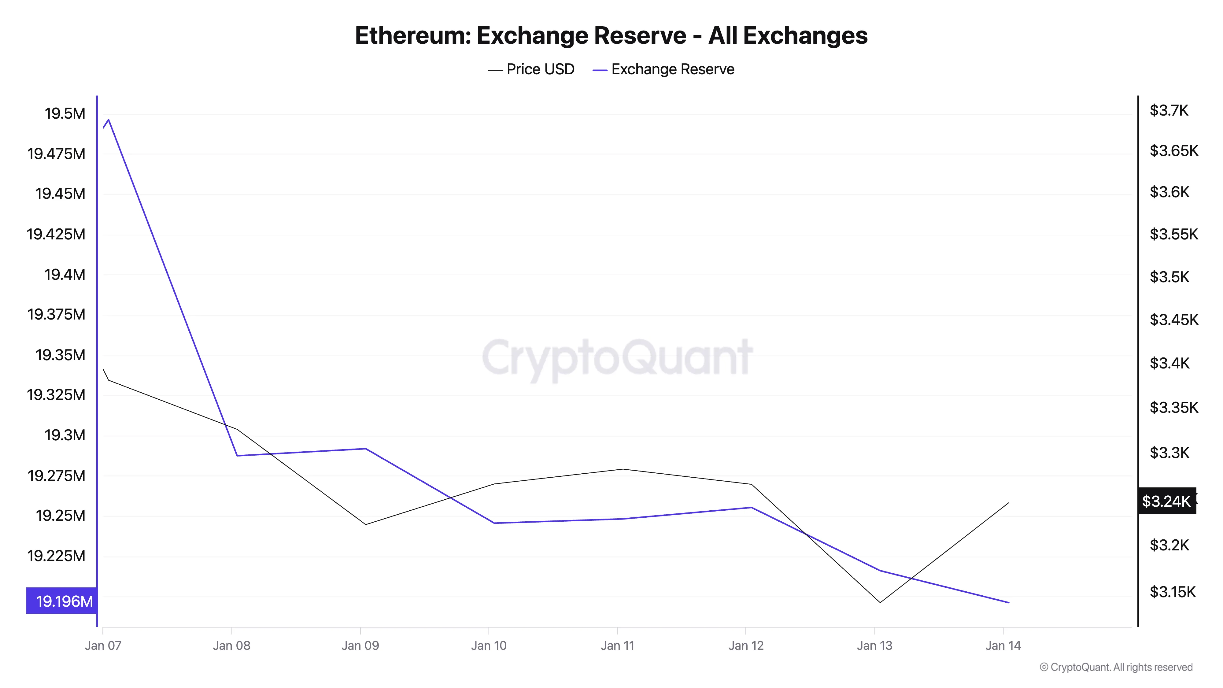 Ethereum Exchange Reserve