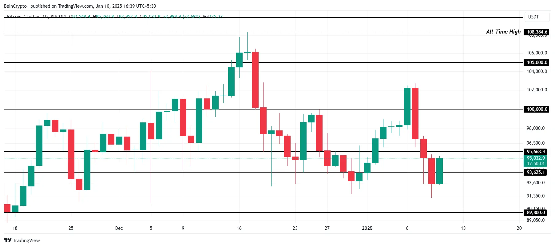 Bitcoin Price Analysis.