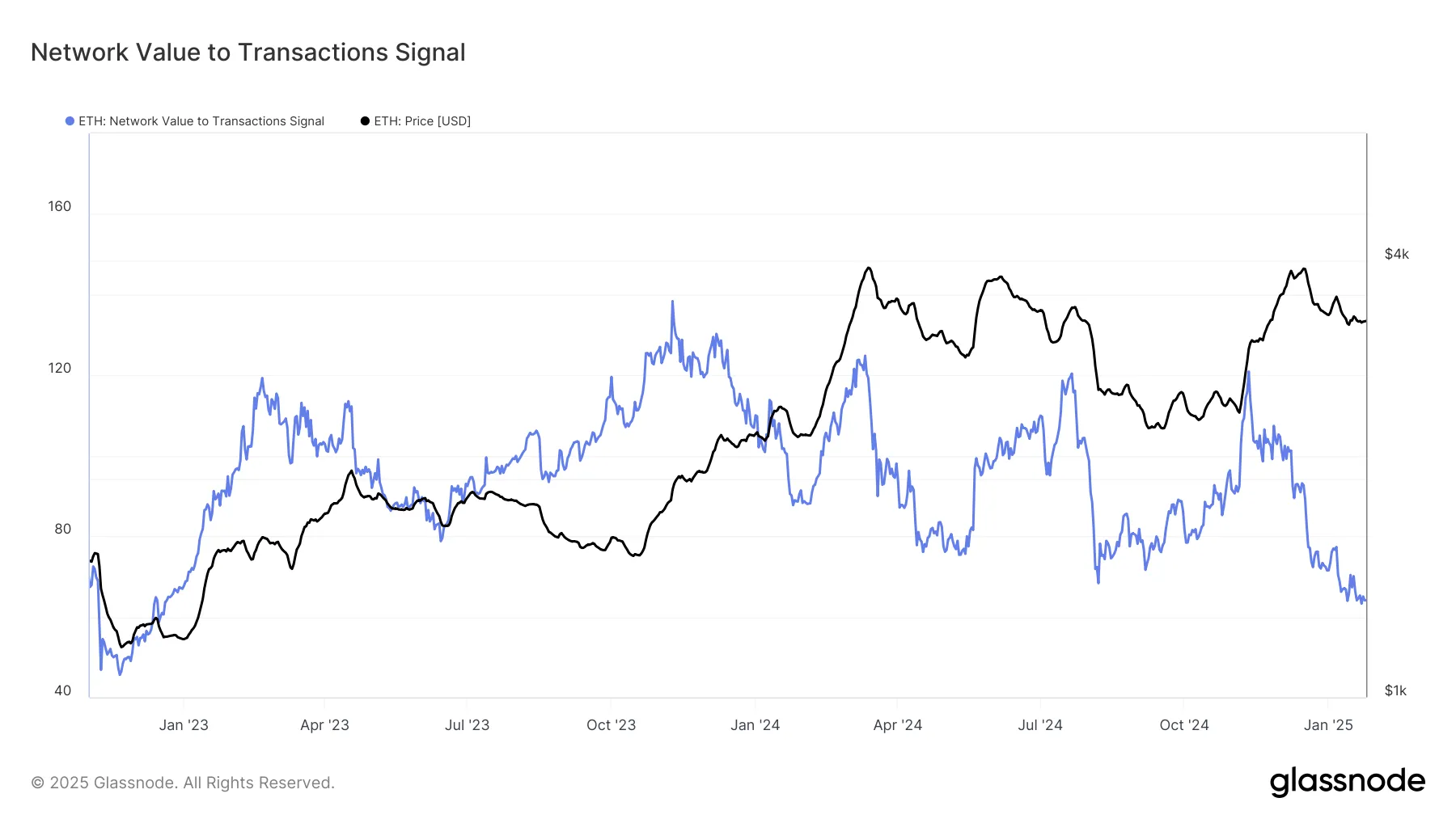 Ethereum NVT Signal